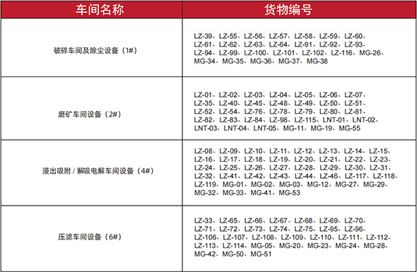 卸车编号及对应的裸装、集装箱、木箱等货物编号表