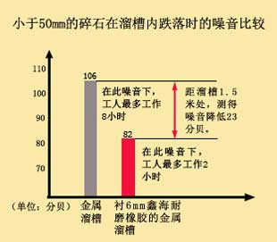 减振降噪，工况更安静